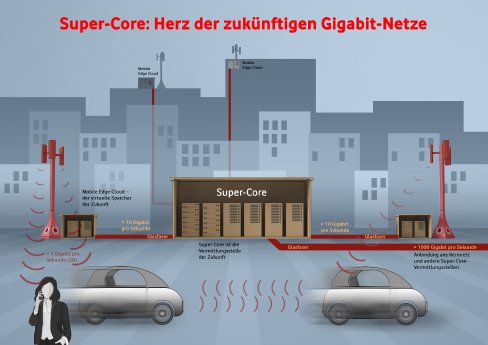 Infografik_Super-Core_Herz der zukünftigen Gigabit-Netze.jpg