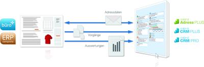 Die cobra-microtech-Schnittstelle ermöglicht einen einfachen Datenaustausch zwischen ERP- und CRM-System / Sie ist ab sofort bei cobra erhältlich / Bild: IT² Consulting Solutions Services GmbH