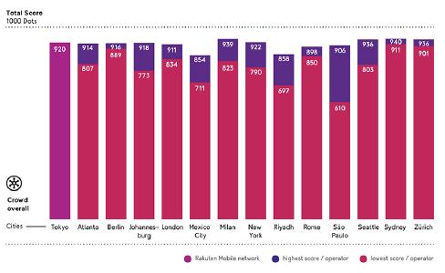 In the latest umlaut Audit Report, Rakuten Mobile achieves in Tokyo 920 out of 1,000 points and scores “very good”.