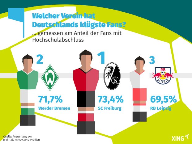 Infografik_Deutschlands kluegste Fussball Fans.jpg