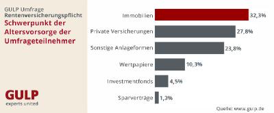 GULP Umfrage: IT-Freelancer halten nichts von einer Rentenversicherungspflicht
