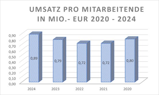 umsatz-je-mitarbeitende-alv-03-09-2025-xtb.png