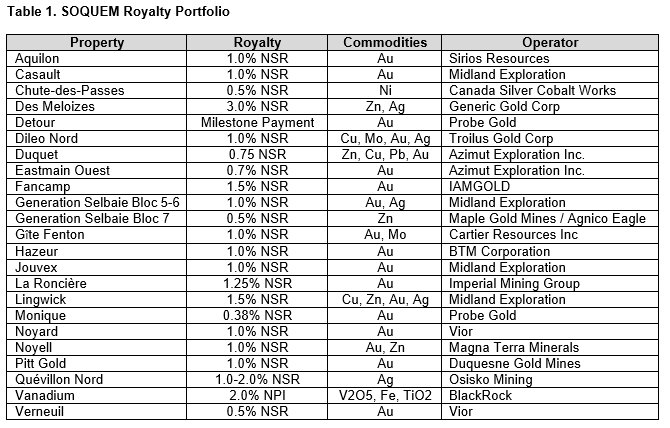 Table 1. SOQUEM Royalty Portfolio.PNG