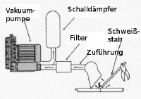 Das Bild zeigt ein System zur Absaugung von Schweißdämpfen, das aus mehreren Komponenten besteht:

Vakuumpumpe: Diese ist für das Absaugen von Dämpfen und Gasen verantwortlich, die während des Schweißvorgangs entstehen. Sie erzeugt den Unterdruck, um die Schadstoffe aus der Arbeitsumgebung zu entfernen.

Schalldämpfer: Dieser ist zwischen der Vakuumpumpe und dem Filtersystem angeordnet und dient zur Reduktion der Lärmemissionen, die durch die Pumpe verursacht werden.