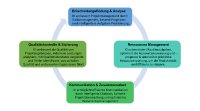 Zyklus über die Kategorien und wie die einzelnen Schritte die Unterstützung verbessern (Quelle: SEQIS GmbH)