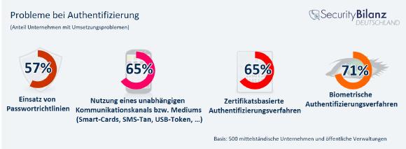 Anspruchsvolle Authentifizierungsmaßnahmen wie der Einsatz biometrischer Verfahren bereiten 71 Prozent der befragten Mittelständler und öffentlichen Verwaltungen Probleme
