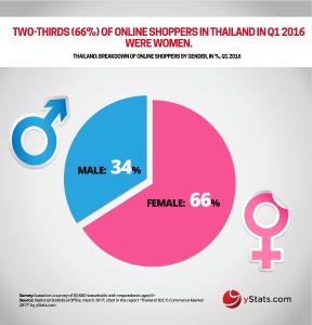 Infographic: Thailand B2C E-Commerce Market 2017