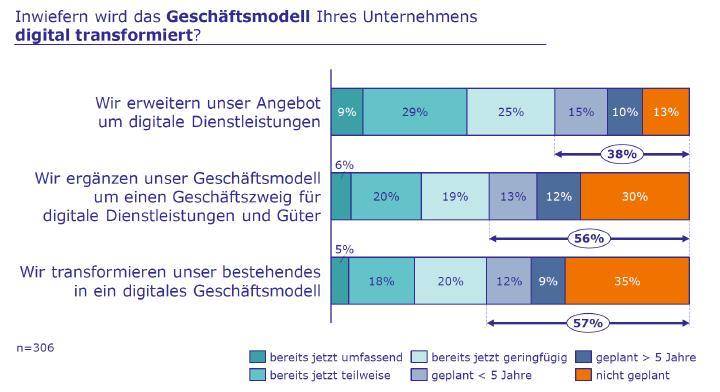 Studie Zeigt Status Einer Nachhaltigen Und Digitalen Transformation Bundesvereinigung Logistik Bvl E V Pressemitteilung Pressebox