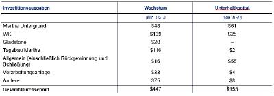Tabelle 5 Zusammenfassung der prognostizierten Kapitalinvestitionen