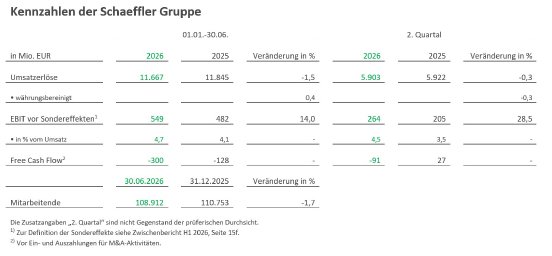 Kennzahlen_Schaeffler_Gruppe_H1_2026.jpg