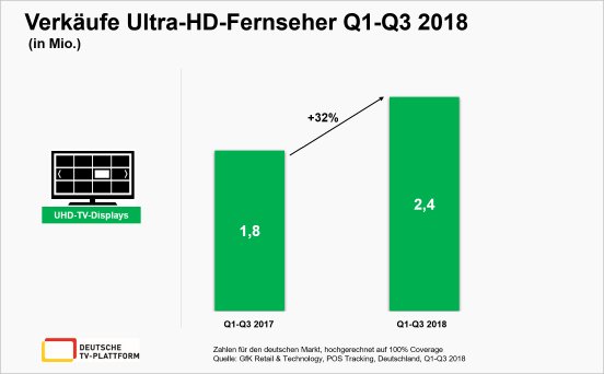Verkäufe Ultra-HD-Fernseher Q1-Q3 2018.png