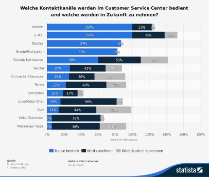 statistic_id499494_umfrage-zu-kundenkanaelen-im-deutschen-customer-service-2015 Kopie.png