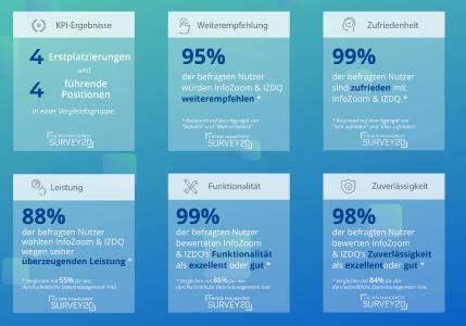 In der BARC-Anwenderbefragung „The Data Management Survey 20“ hat InfoZoom in der Vergleichsgruppe Datenmanagement-Produkte 4 Spitzenplätze erreicht, sich viermal in der Gruppe der Leader positioniert und liegt in allen Key Performance Indicators über dem Durchschnitt