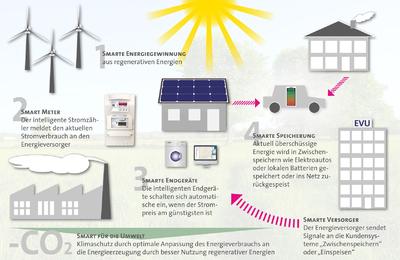 Die Smart-Metering-Welt rund um das Gateway