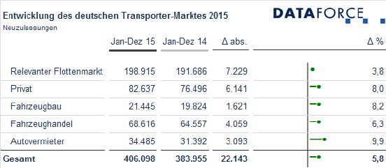 Dataforce_20160120_Transporter-Marktsegmente_Dezember_2015.png