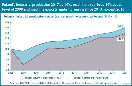 Industrial production of Poland and the machine exports from Germany 2008 - 2017