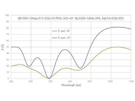 beamsplitter-2-wavelengths-curve.jpg