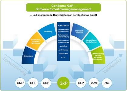 Mit vorvalidierter Software ConSense GxP und qualifizierter Beratung der ConSense GmbH zum transparenten, effizienten QM-System nach ISO 13485 und „Guter Arbeitspraxis“