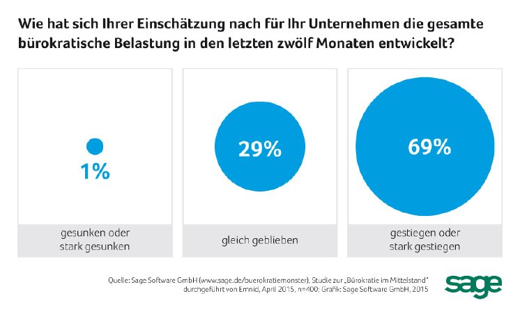 Sage-Grafik-Buerokratie-Entwicklung.jpg