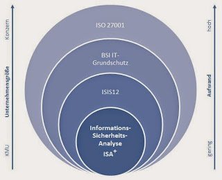 Übersicht-ISMS-ISO-27001-BSI-IT-Grundschutz-ISIS12-ISAplus.JPG