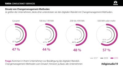 Trendstudie von TCS und Bitkom Research: www.studie-digitalisierung.de