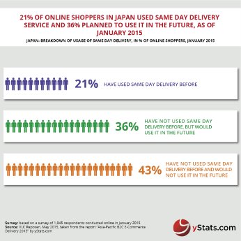 Infographic_Asia-Pacific B2C E-Commerce Delivery 2015_yStats.com.png