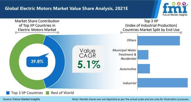global-electric-motors-market-value-share-analysis-2021.jpg