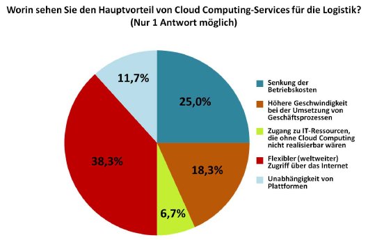 INFORM_Trendbarometer_Hauptvorteil_Cloud_Computing_Services.jpg