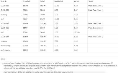 Tabelle / Quelle: Treasury Metals
