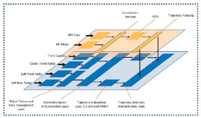 Bild 5: Ein hierarchischer Ansatz der autonomen Fahranwendung. (© KPIT)