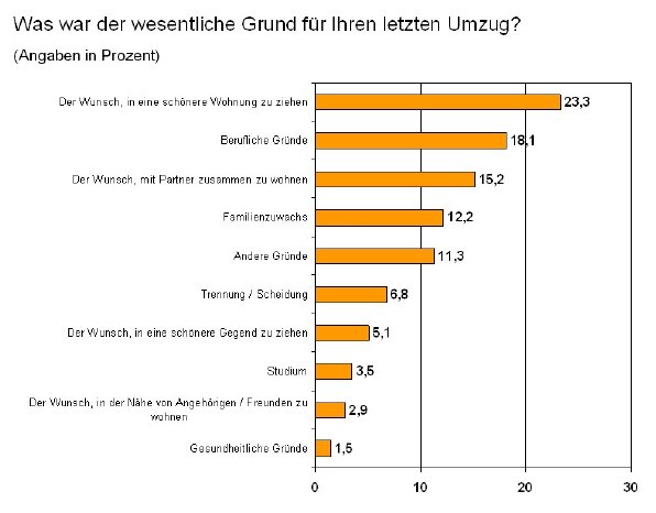 Community Umfrage Umzug_Grafik3.jpg