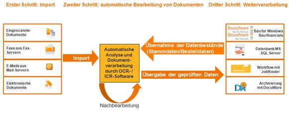 Systemablauf bei der Freiformerkennung