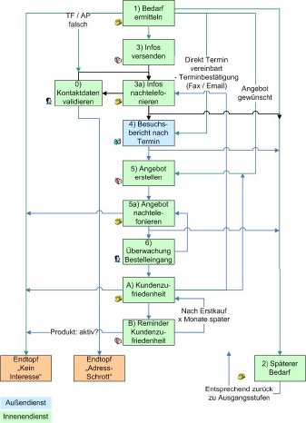 Vertriebsprozess (Terminierung)_allgemein_inkl_Kom_Symbol.jpg