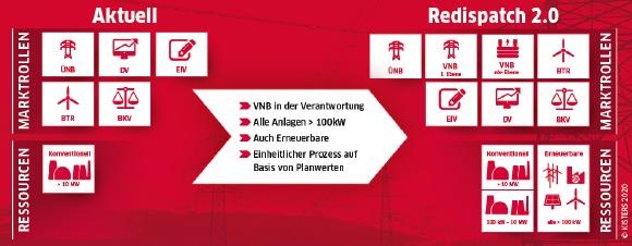 Mit dem Redispatch 2.0 steigt die Anzahl der am Prozess beteiligten Marktrollen und der einzubeziehenden Ressourcen. (Quelle: KISTERS)