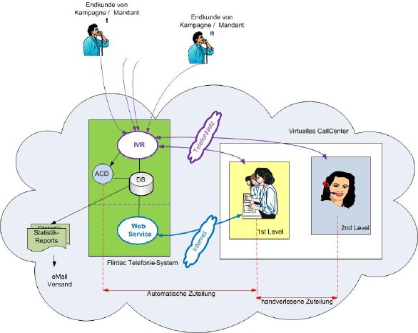 2010-MandantenfÃ¤higes-CallCenter.jpg