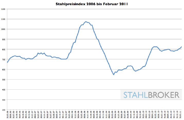 Stahlpreisentwicklung 2006 bis 02 2011.png
