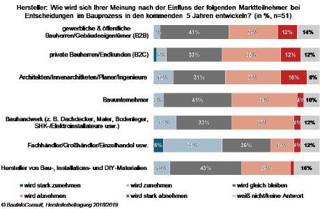 Herstellbefragung 2018/2019, Grafik: BauInfoConsult