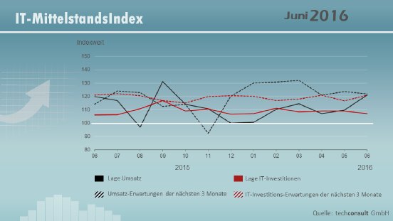 IT_Mittelstandsindex+Grafik062016.png