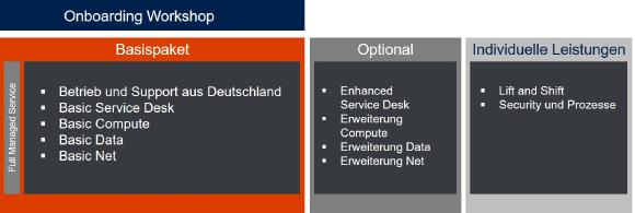 Die Abbildung zeigt, wie sich Private Cloud as a Service zusammensetzt
