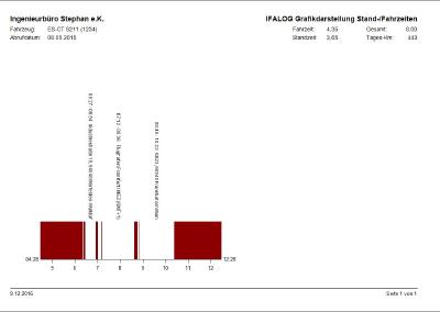 Die grafische Auswertung der Fahr- und Standzeiten eines Fahrzeugs in IFALOG. Bild: INGENIEURBÜRO STEPHAN e.K.