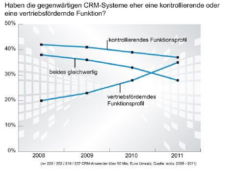 ec4u_CRM20-Barometer_2011_Grafik1_JPG.jpg