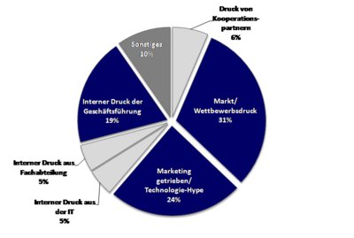 Initiierung Cloud