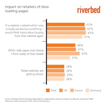 Riverbed Online Shopper Rage - Graph 1.jpg