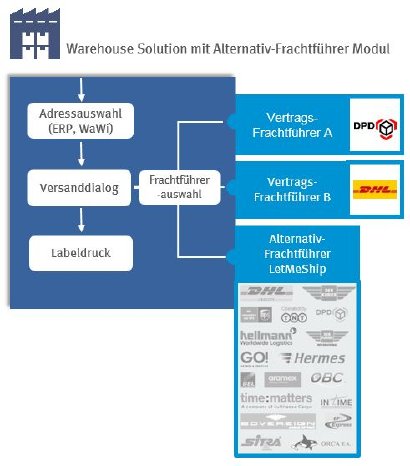 AlternativFrachtführerModul_Warehouse_Solution.JPG
