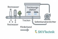 Das Prozessbild zeigt eine Förderlinie mit nassen Flaschen, Dosen und Gemüse nach der Nassreinigung. Über dem Band befindet sich eine geschlossene Trocknungsstation mit Luftmessern, unter denen die Produkte hindurchlaufen. Ein seitlich angeordneter Seitenkanalverdichter e08MD versorgt die Düsen mit Druckluft. Nach der Station sind die Produkte als trocken gekennzeichnet