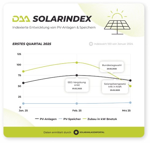 daa_solarindex_q1_2025_9a0ec197fd.png