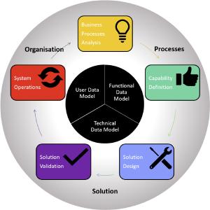 : Lebenszyklus einer Implementierung: Analyse, Define, Build, Validate, Operate