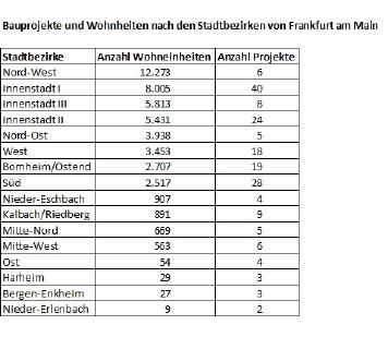 Bauprojekte und Wohneinheiten nach den Stadtbezirken von Frankfurt am Main