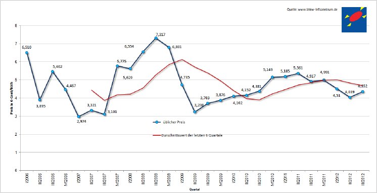 eex_baseloadpreis_quartal_3_2012_kwk-index_bhkw-infozentrum.png