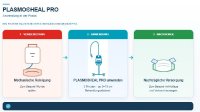 Das dreistufige Behandlungskonzept zur Integration von PLASMO®HEAL PRO in den Praxisalltag – von der initialen Reinigung bis zur abschließenden Wundversorgung.